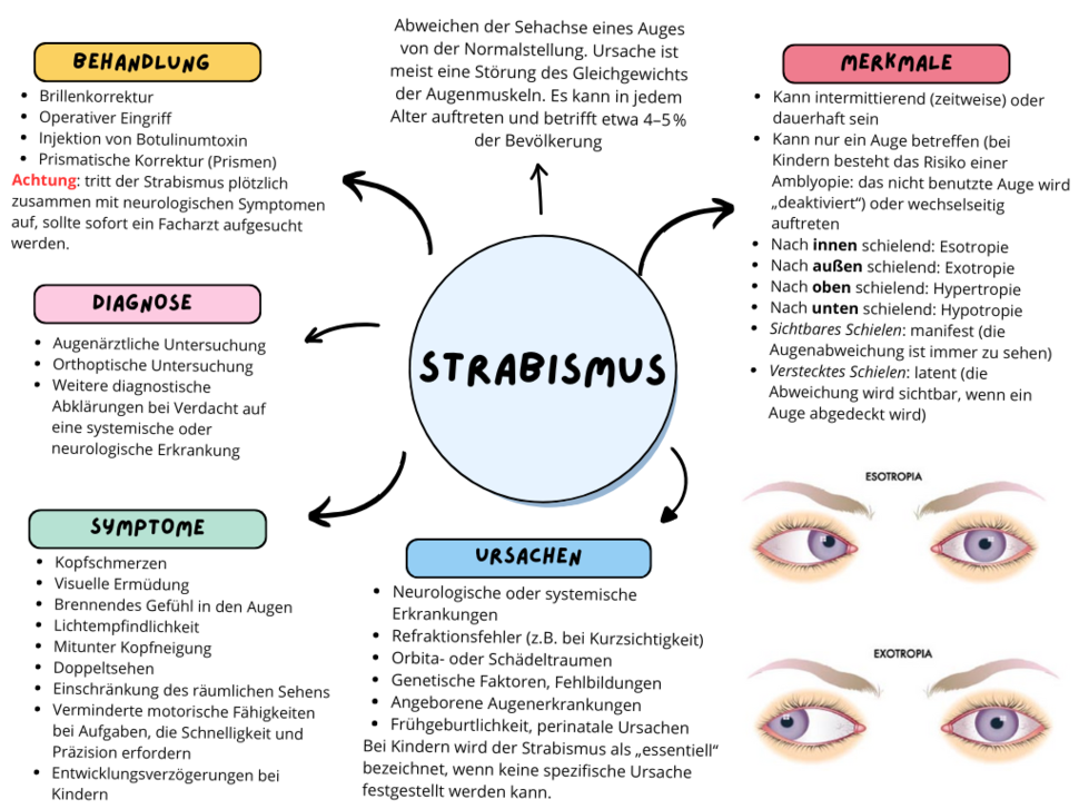 Grafik: Strabismus (Schielen)