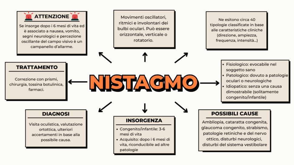 Ein Infografik zum Thema Nystagmus zeigt Symptome, Diagnose, Behandlung und mögliche Ursachen in einer strukturierten Übersicht.