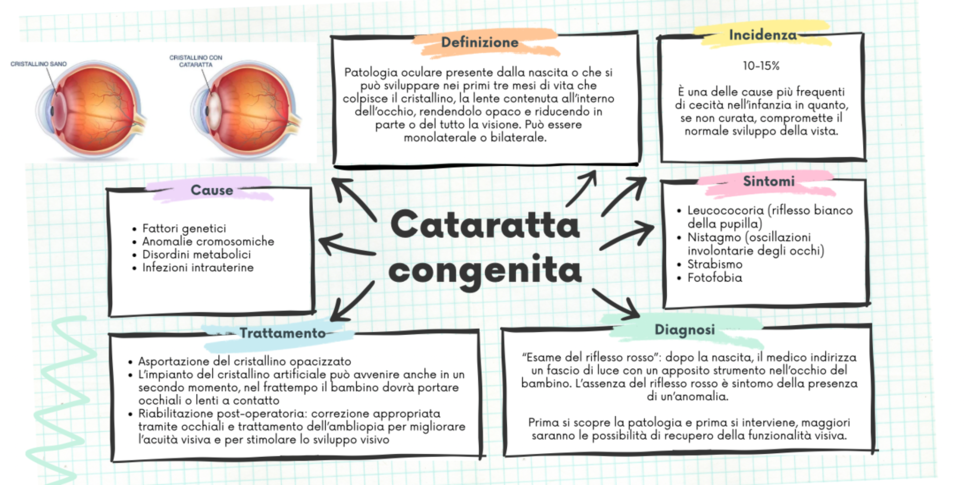 Das Bild zeigt eine Infografik über kongenitalen Katarakt mit Informationen zu Definition, Inzidenz, Symptomen, Ursachen, Diagnose und Behandlung, illustriert durch Diagramme und Textblöcke.