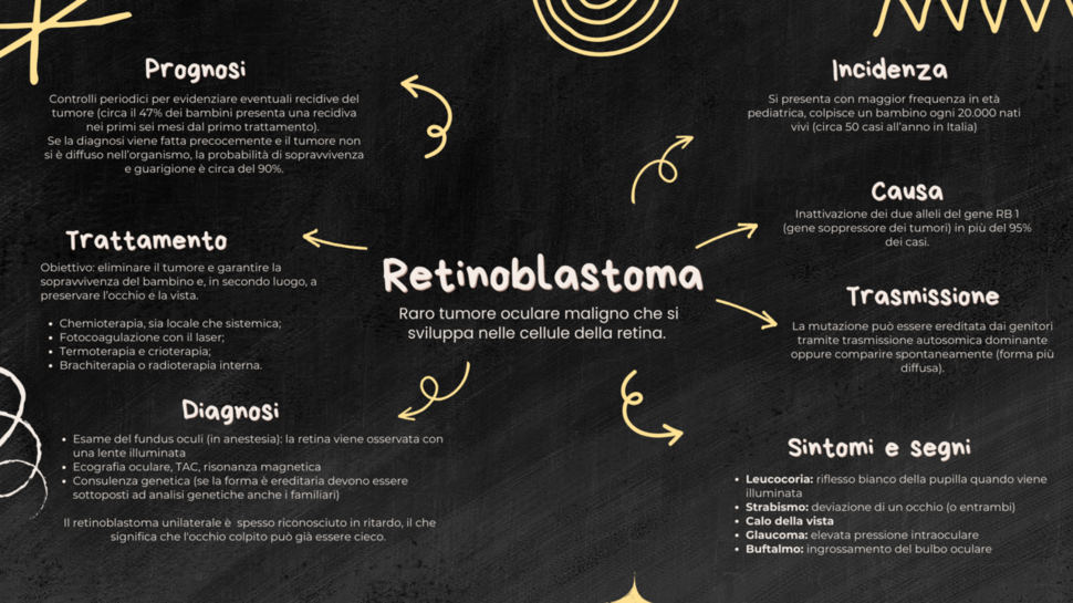 Infografik über Retinoblastom mit Informationen zu Prognose, Behandlung, Diagnose, Inzidenz, Ursache, Vererbung sowie Symptomen und Anzeichen eines Augentumors.