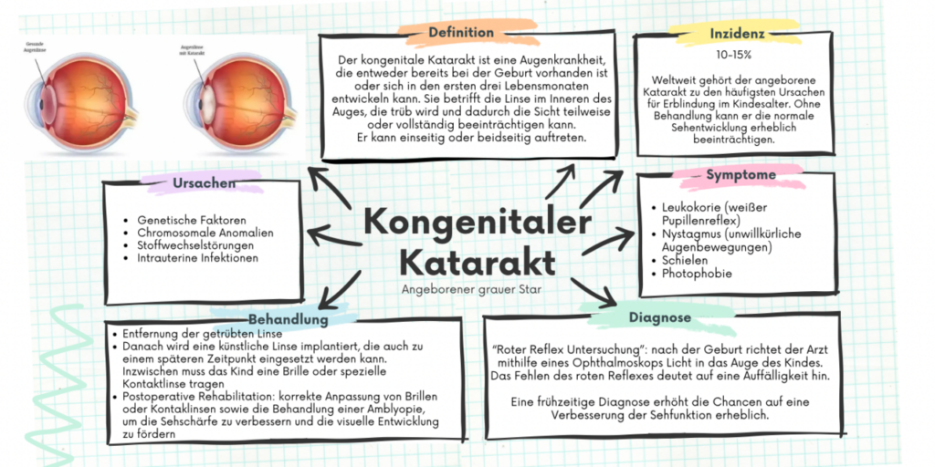 Das Bild zeigt eine Infografik über kongenitalen Katarakt mit Informationen zu Definition, Inzidenz, Symptomen, Ursachen, Diagnose und Behandlung, illustriert durch Diagramme und Textblöcke.