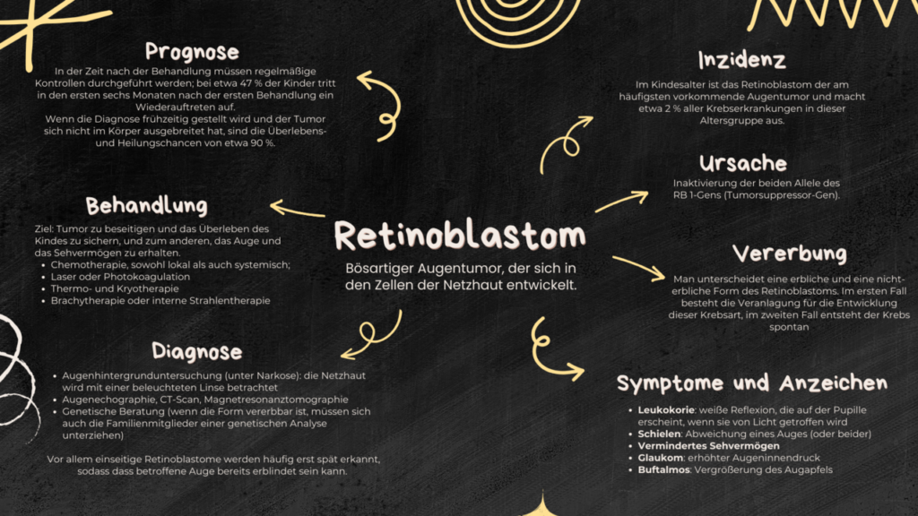 Infografik über Retinoblastom mit Informationen zu Prognose, Behandlung, Diagnose, Inzidenz, Ursache, Vererbung sowie Symptomen und Anzeichen eines Augentumors.