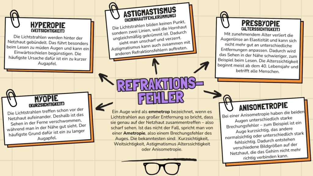 Eine Infografik zeigt sechs Arten von Refraktionsfehlern: Weitsichtigkeit, Kurzsichtigkeit, Hornhautverkrümmung, Alterssichtigkeit, und Anisometropie, jeweils mit einer kurzen Erklärung.