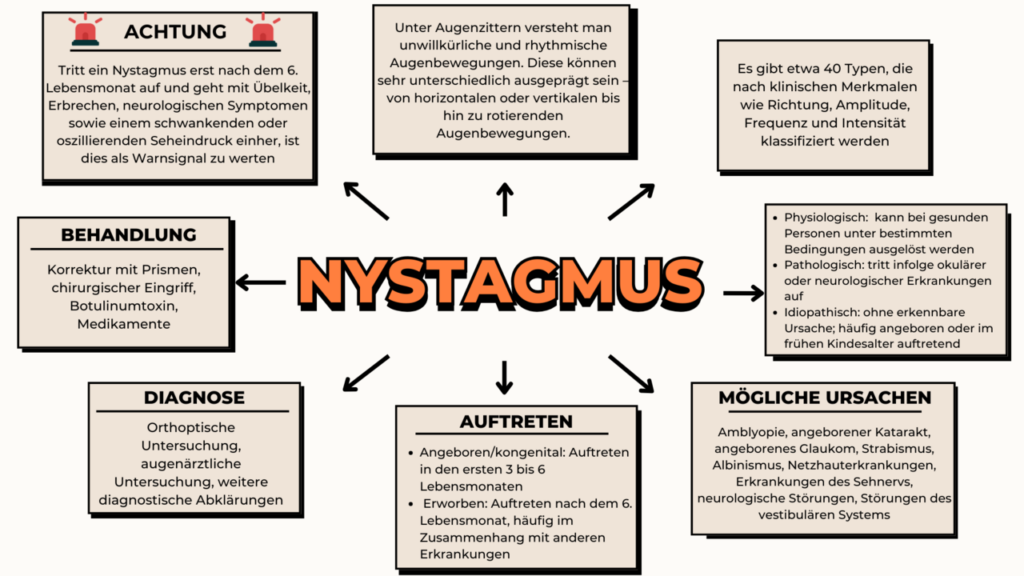Ein Infografik zum Thema Nystagmus zeigt Symptome, Diagnose, Behandlung und mögliche Ursachen in einer strukturierten Übersicht.